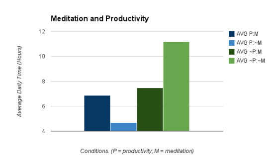 Meditation & Productivity